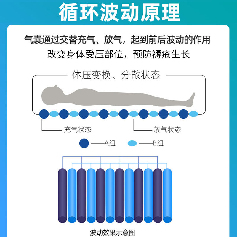 防褥瘡氣床墊哪種好、褥瘡的護(hù)理方法？